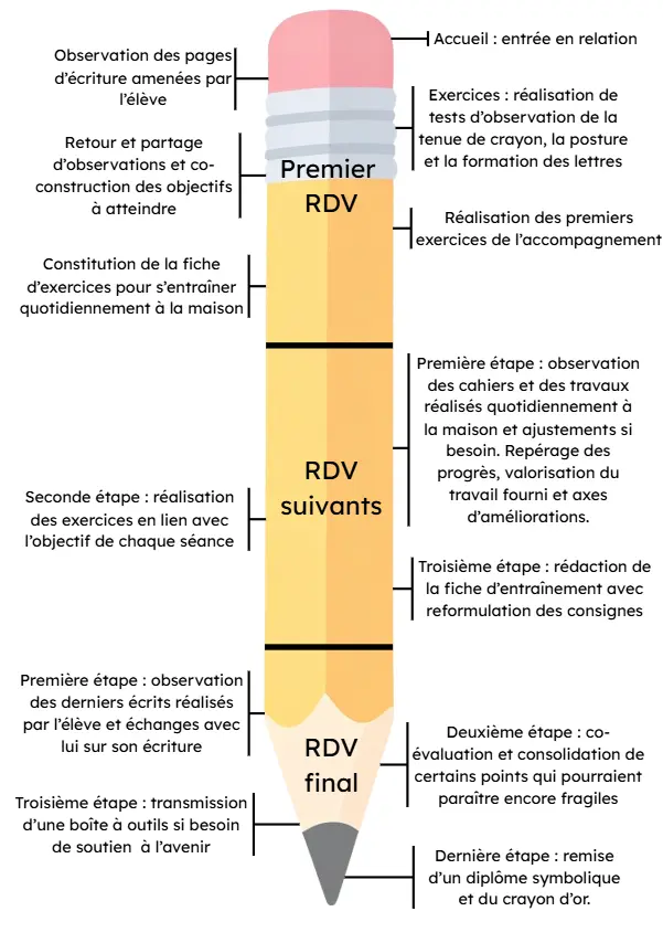 Déroulement des séances
